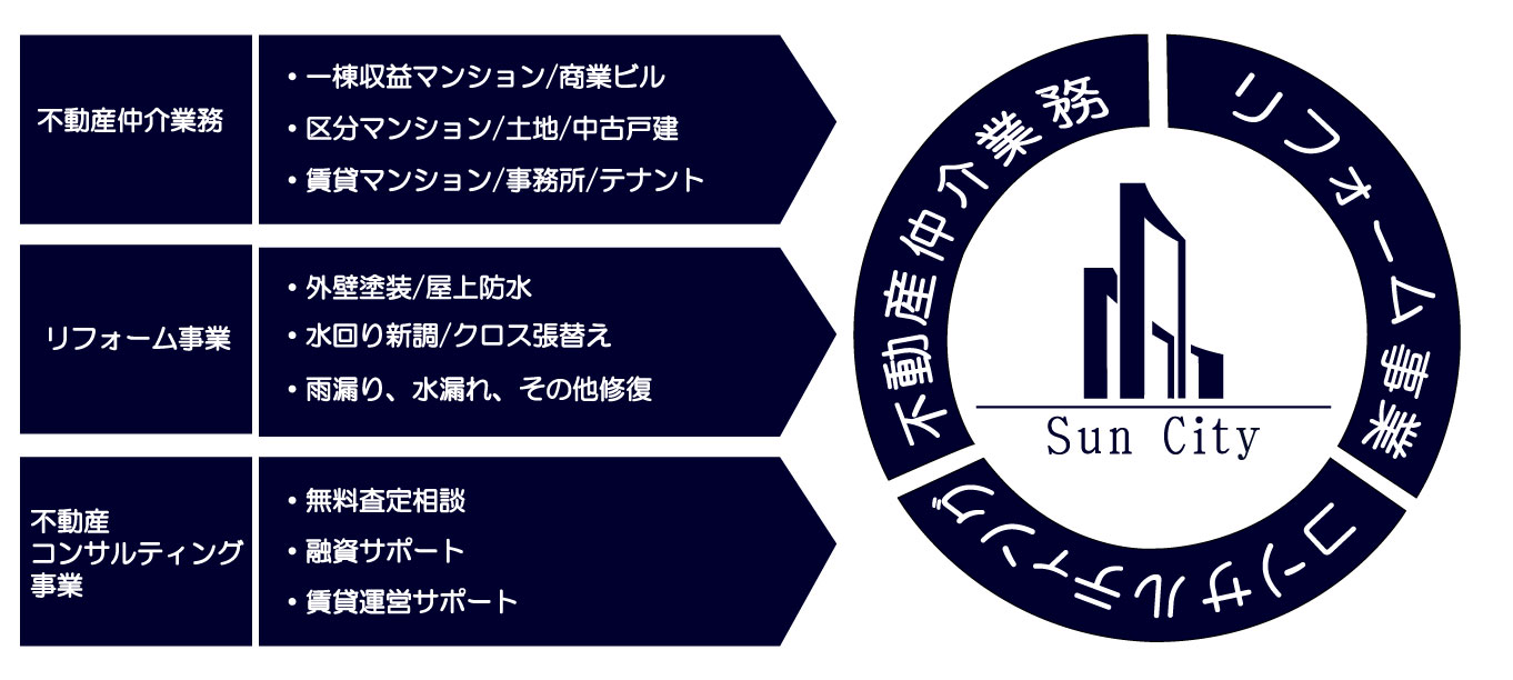 株式会社SunCtiyサンシティ不動産仲介業務